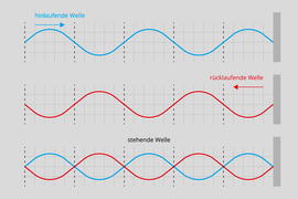 Drawing showing how standing waves consist of outgoing and returning waves